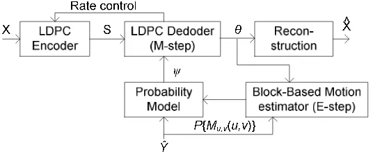 Figure 1. Distributed compression : separate encoding and joint decoding 