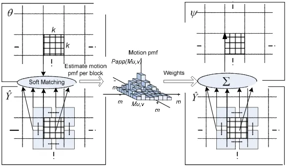 Figure 3. E-step block-based motion estimator (left) and probability model (right) 