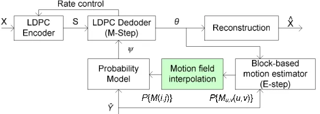 Figure 4. Motion field interpolation in EM-based unsupervised forward motion vector learning   for WZVC 
