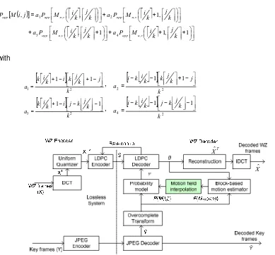 Figure 5. Architecture of transform-domain WZVC codec 