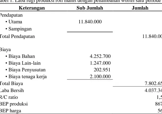 Tabel 1. Laba rugi produksi roti manis dengan penambahan wortel satu periode 