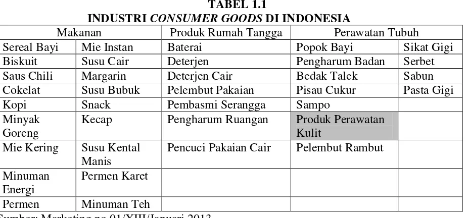  TABEL 1.1 INDUSTRI CONSUMER GOODS DI INDONESIA 