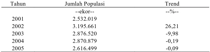 Tabel 1. Populasi Ayam Broler di Kabupaten Tangerang Tahun 2001-2005 
