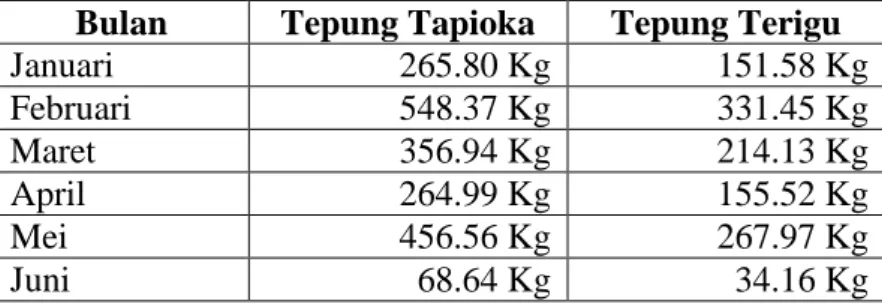 Table 8 Kebutuhan Tepung Tapioka dan Tepung Terigu Per Bulan 
