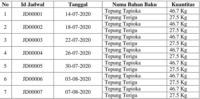 Table 11 Jadwal Pengadaan Bahan Baku 