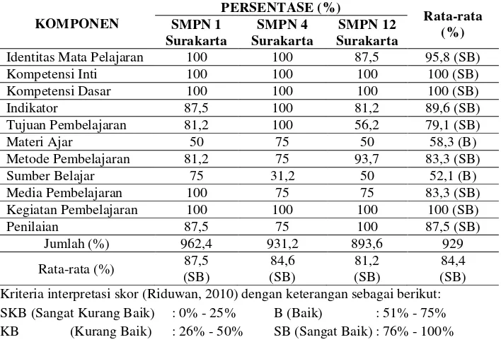 Tabel 1. Rekapitulasi Persentase Penyusunan RPP Kurikulum 2013 oleh Guru IPA Kelas VII SMP Negeri se-Kota Surakarta Semester Genap Tahun Ajaran 2014/2015 