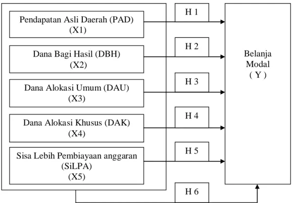 Gambar 2.1  Kerangka Konseptual 