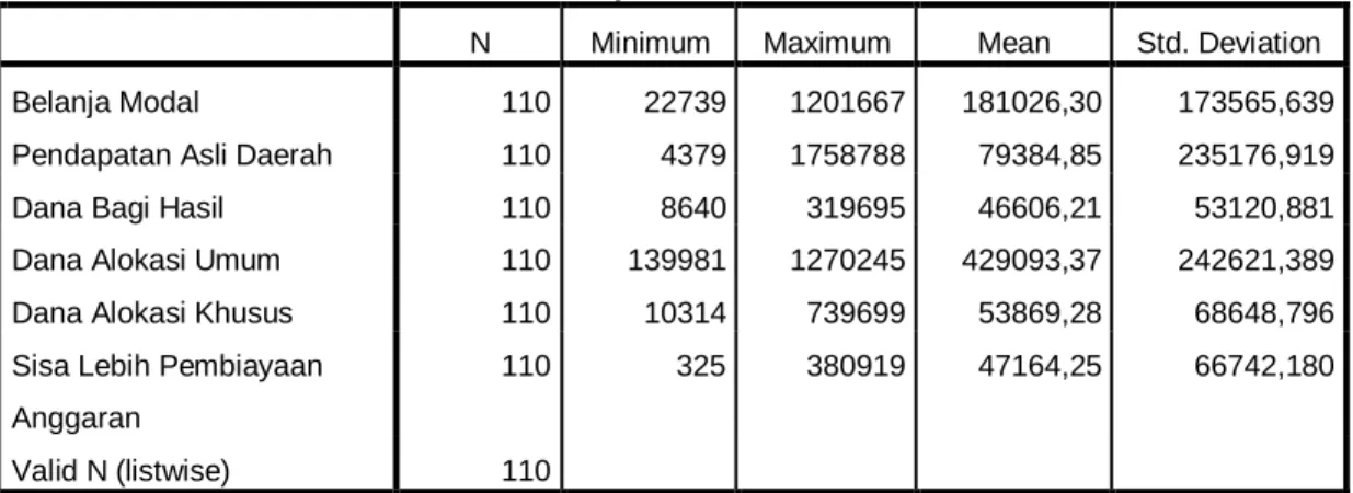 Tabel 4.2 Statistik  Deskriptif Data Penelitian 