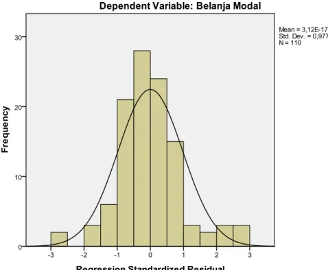 Gambar 4.1 Histogram 