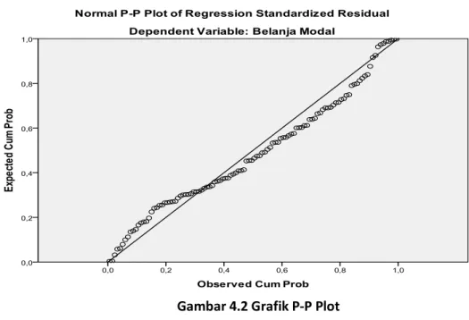 Gambar 4.2 Grafik P-P Plot 