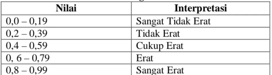 Tabel 4.8 Hubungan Antar Variabel 