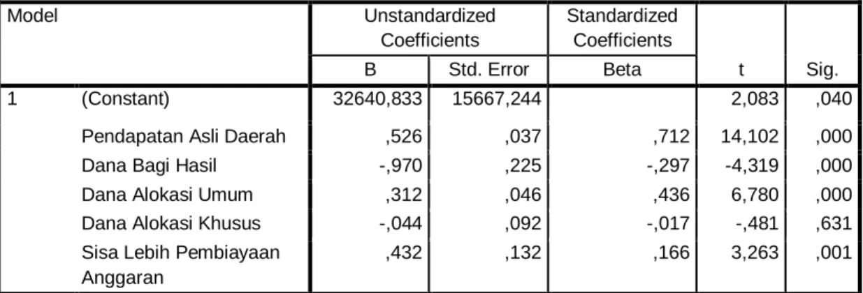 Tabel 4.9  Uji Signifikan T  Coefficients a Model  Unstandardized  Coefficients  Standardized Coefficients  t  Sig