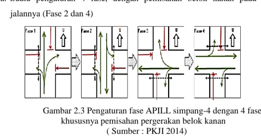 Gambar 2.3 Pengaturan fase APILL simpang-4 dengan 4 fase,  khususnya pemisahan pergerakan belok kanan 