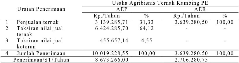 Tabel 3. Rata-rata Penerimaan Usaha Agribisnis Ternak Kambing PE selama                             Setahun 