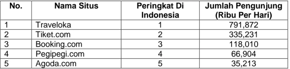 Tabel 1  Situs Penjualan Tiket Travel, Event, Booking Hotel  Di Indonesia  Tahun 2019 