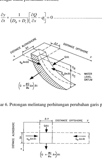 Gambar 6. Potongan melintang perhitungan perubahan garis pantai 