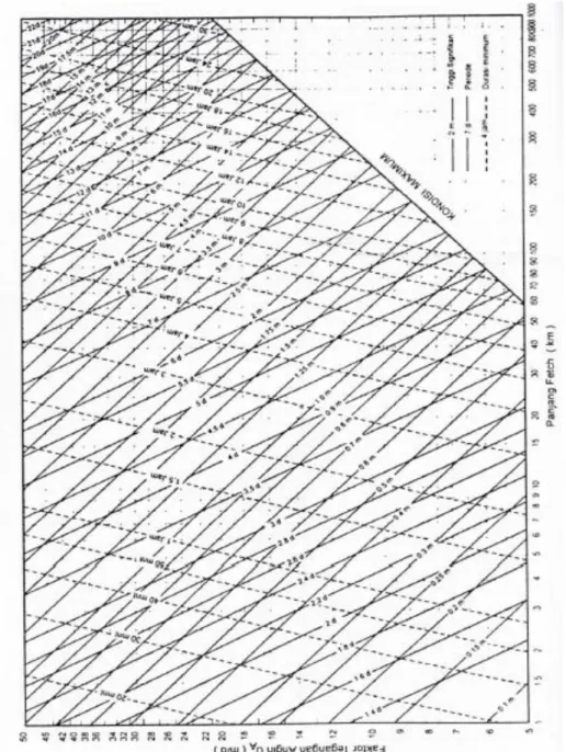 Gambar 3. Grafik peramalan gelombang (Triatmodjo,1999) 