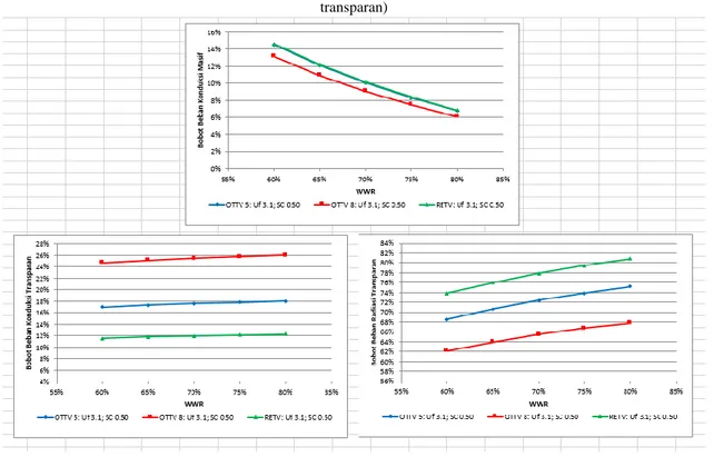 Gambar 1. Perbandingan Bobot Beban Panas antara OTTV ΔT 5; OTTV ΔT 8 dan RETV pada kondisi Uf 3.1 dan SC 0.50  (atas: bobot beban konduksi masif; kiri bawah: bobot beban konduksi transparan; kanan bawah: bobot beban radiasi 