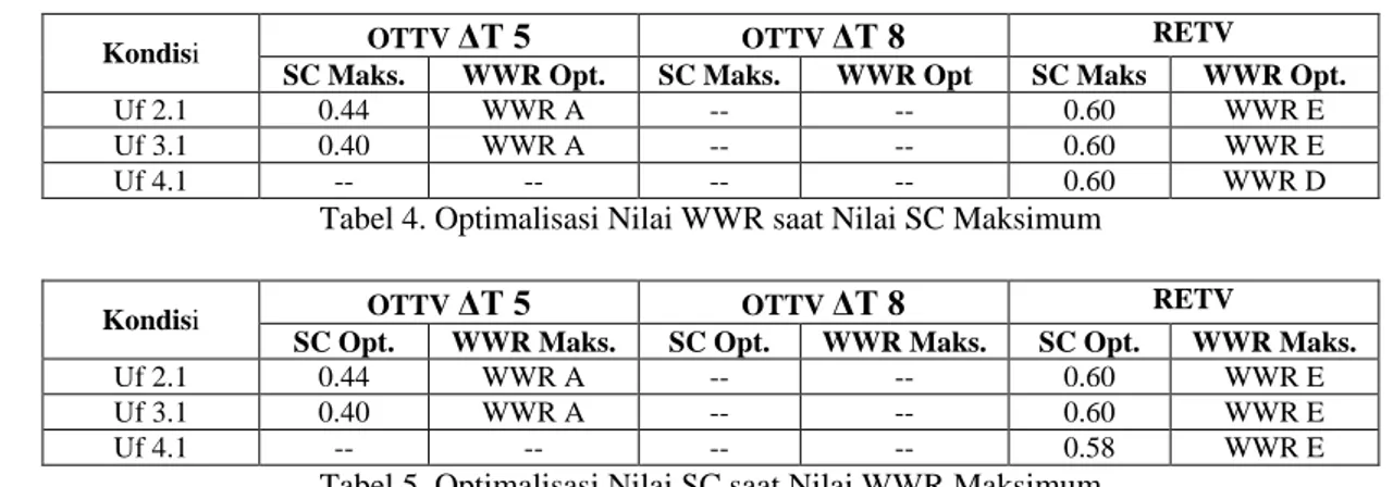 Tabel 4. Optimalisasi Nilai WWR saat Nilai SC Maksimum 