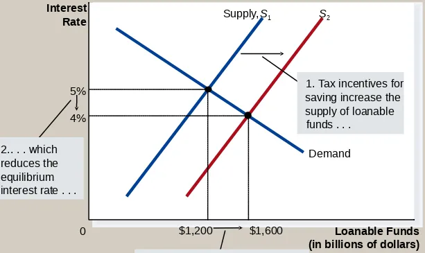 Figure 2 Kenaikan Penawaran Dana Pinjaman