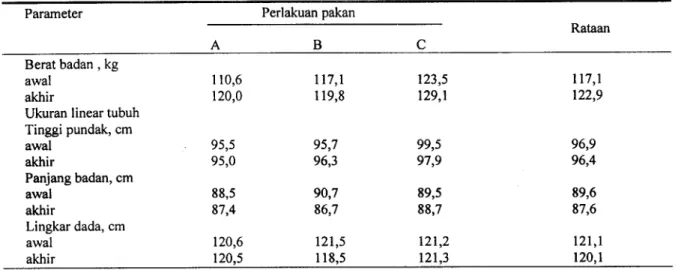 Tabel 1 . Rataan berat badan clan ukuran linear tubuh sapi Bali betina dara selama pengamatan.