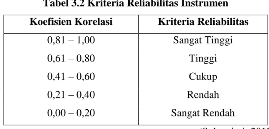 Tabel 3.2 Kriteria Reliabilitas Instrumen  Koefisien Korelasi  Kriteria Reliabilitas 