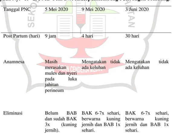 Tabel  4.3  Distribusi  Data  Subyektif  dan  Obyektif  dari  Variabel  PNC  pada Ny. “R” di PMB Yeni Dwi R