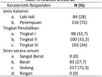 Tabel 4. Analisis Univariat  Karateristik Responden  N (%)  Jenis Kelamin  a.  Laki-laki  b