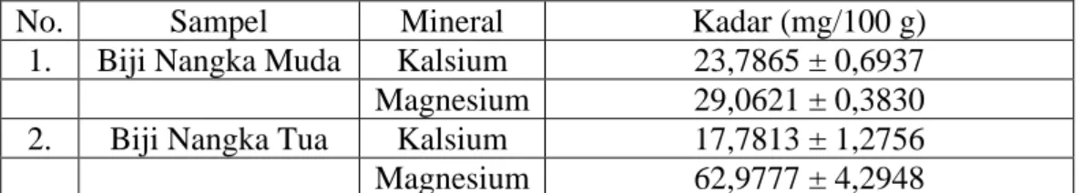 Tabel 4.2 Hasil Analisis Kuantitatif Kalsium dan Magnesium pada Bij Nangka 