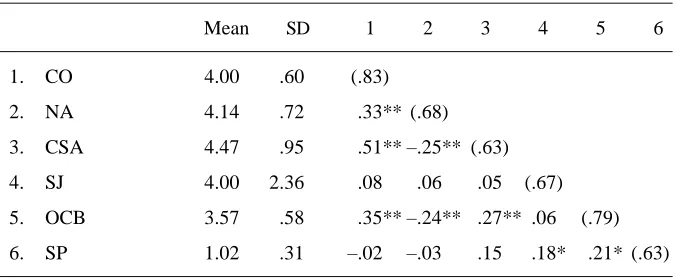 Table 1 Descriptive Statistics and Correlations for All Variables Used in the Study 