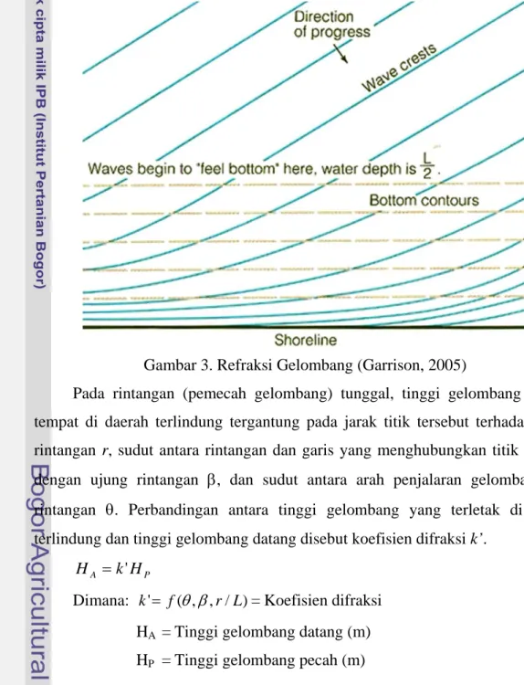 Gambar 3. Refraksi Gelombang (Garrison, 2005) 