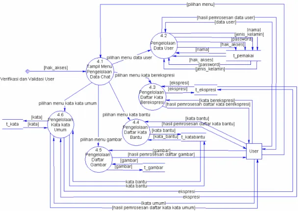 Gambar 3.1.1.2 DFD Level 2-2 