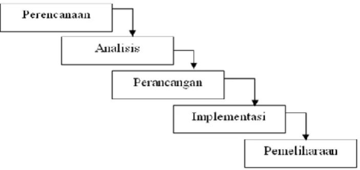 Gambar 1. Tahapan Metode Waterfall [10]. 