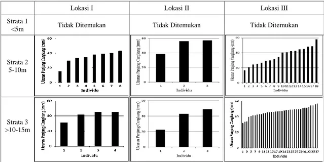 Gambar  1.  Distribusi  Ukuran  Panjang  Cangkang  Kerang  Contradens  sp.  di  Setiap  Lokasi  Berdasarkan  kedalaman di Perairan Tanjung Mutiara Danau Singkarak