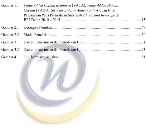 Gambar 1.1Value Added Capital Employed (VACA), Value Added Human (VAHU), (STVA), dan Nilai