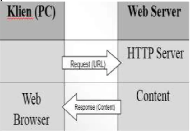 Gambar 1 Model Pemrogram Web  d.  Desain web 