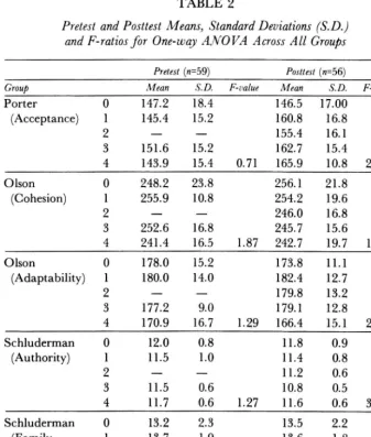 TABLE 2 Pr et es t  and Pos t t es t  Means ,  St andar d Devi at i ons  ( S. D. )  