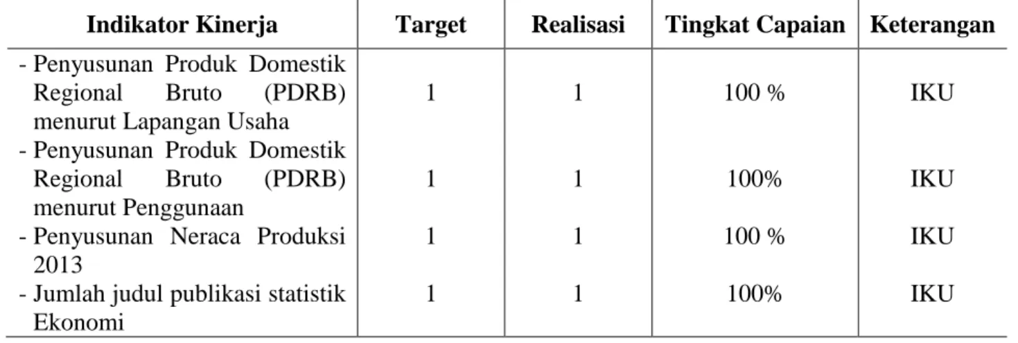 Tabel berikut ini menyajikan capaian sasaran yang dirinci menurut indikatornya : 
