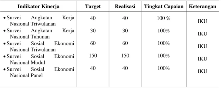 Tabel : Capaian sasaran yang dirinci menurut indikatornya 