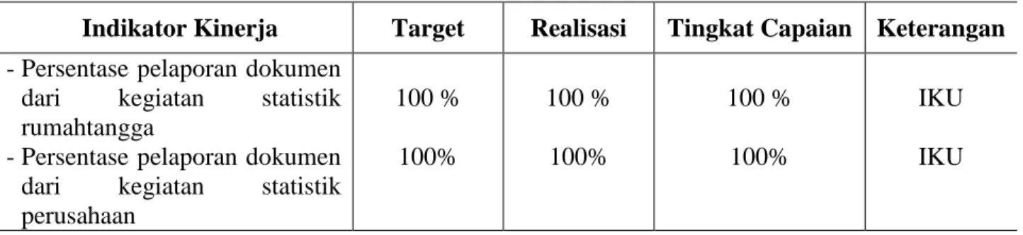 Tabel  : Capaian sasaran yang dirinci menurut indikator kinerjanya 