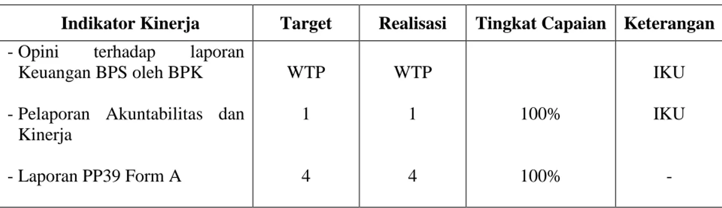 Tabel  : Capaian sasaran yang dirinci menurut indikator kinerjanya 