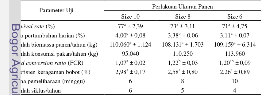 Tabel 1 Kinerja produksi ikan lele dengan ukuran yang berbeda 
