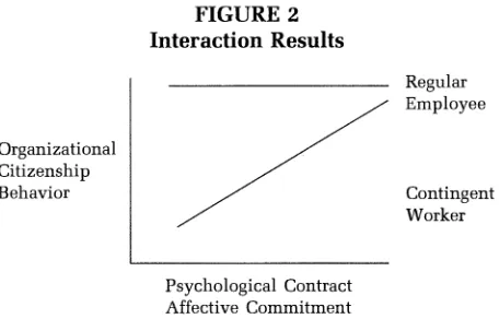 FIGURE 2 Interaction Results 