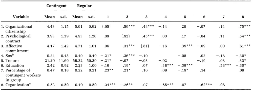 TABLE l  Means, Standard Deviations, and Correlationsa  