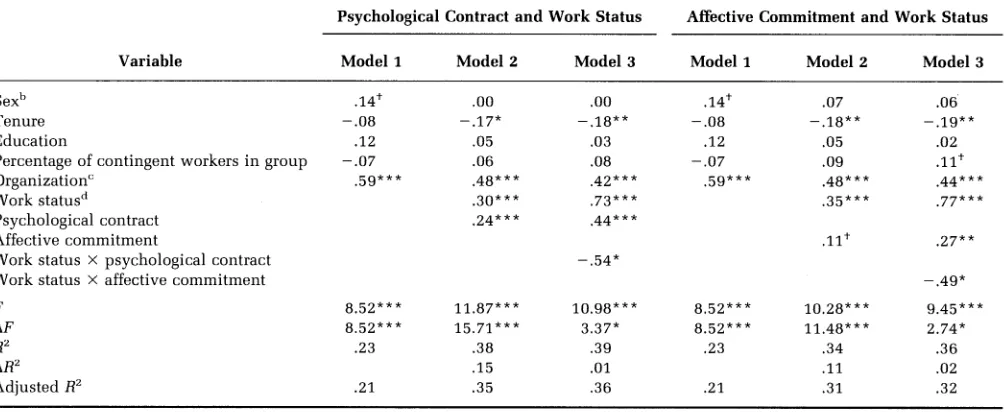 TABLE 3 Results of Hierarchical Regression Analysis for Interaction Effects Predicting Organizational Citizenshipa 