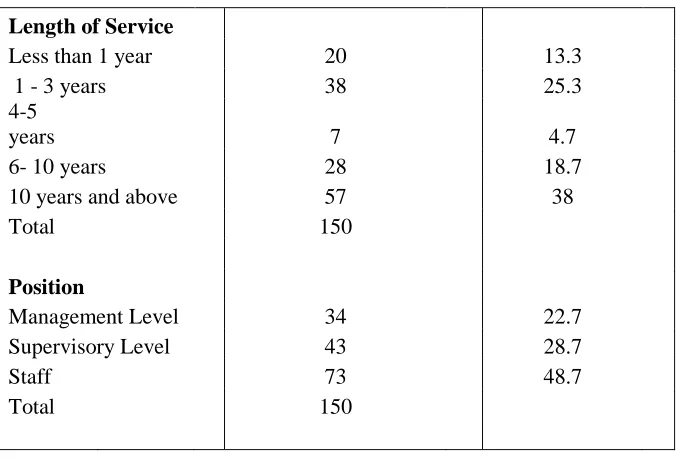 Table 4.2 Internal Reliability Test 