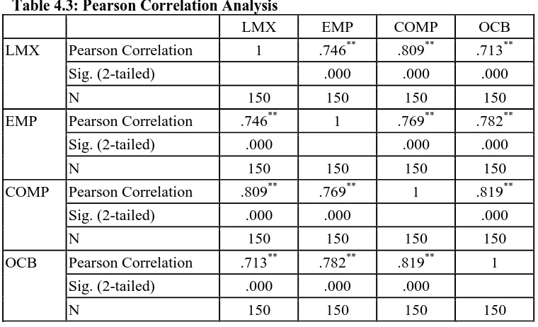 Table 4.3: Pearson Correlation Analysis  LMX 