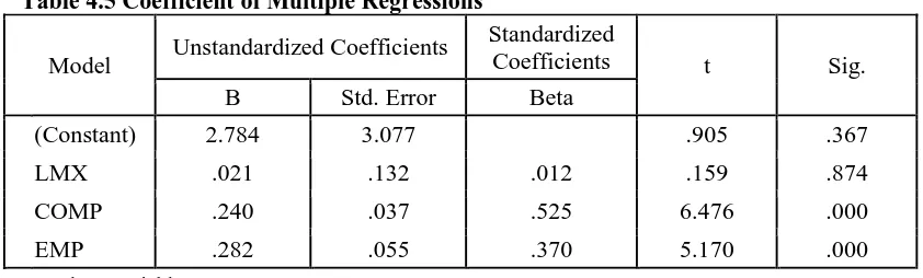 Table 4.5 Coefficient of Multiple Regressions Standardized 