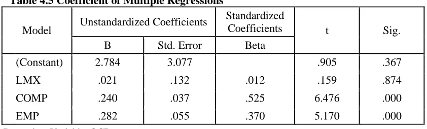 Table 4.5 Coefficient of Multiple Regressions Standardized 