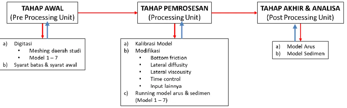 Gambar 1 Pelaksanaan uji model komputasi dengan beberapa konfigurasi peletakan 